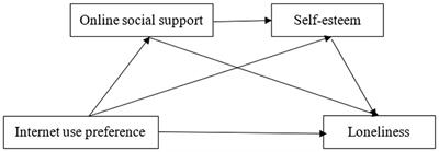 The relationship between internet use preference and loneliness among college students during COVID-19: The chain mediating effect of online social support and self-esteem